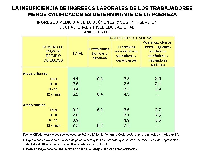 LA INSUFICIENCIA DE INGRESOS LABORALES DE LOS TRABAJADORES MENOS CALIFICADOS ES DETERMINANTE DE LA