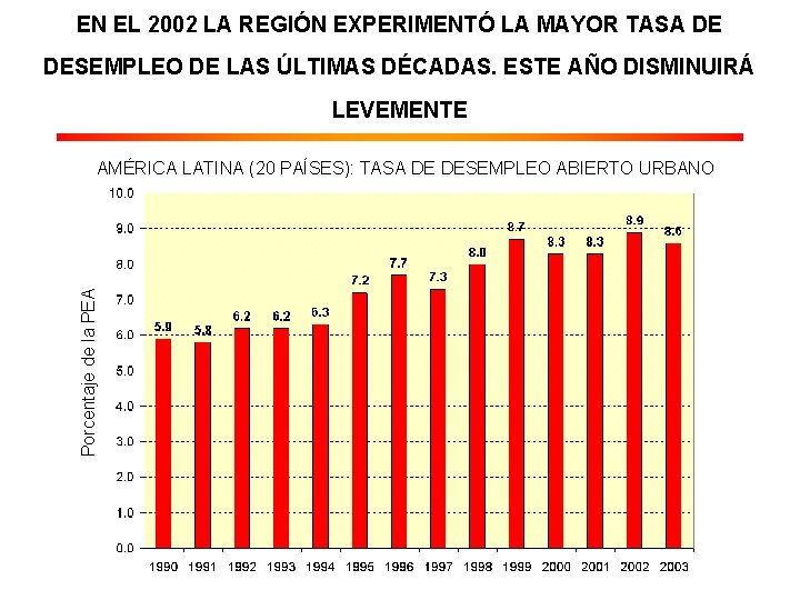 EN EL 2002 LA REGIÓN EXPERIMENTÓ LA MAYOR TASA DE DESEMPLEO DE LAS ÚLTIMAS