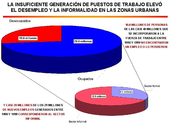 LA INSUFICIENTE GENERACIÓN DE PUESTOS DE TRABAJO ELEVÓ EL DESEMPLEO Y LA INFORMALIDAD EN