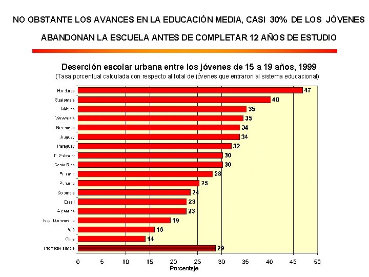 NO OBSTANTE LOS AVANCES EN LA EDUCACIÓN MEDIA, CASI 30% DE LOS JÓVENES ABANDONAN