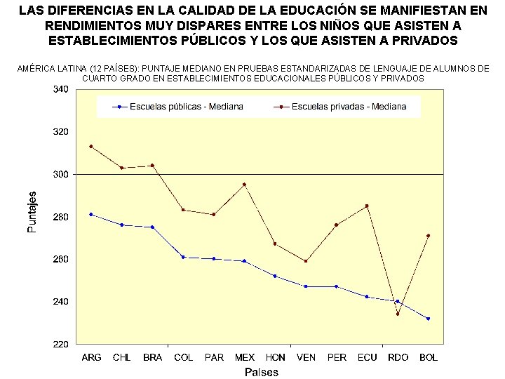 LAS DIFERENCIAS EN LA CALIDAD DE LA EDUCACIÓN SE MANIFIESTAN EN RENDIMIENTOS MUY DISPARES