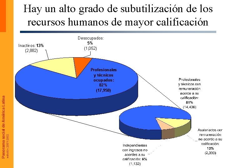 Hay un alto grado de subutilización de los recursos humanos de mayor calificación Inactivos: