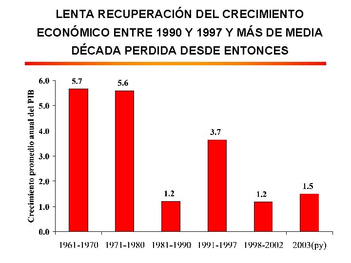 LENTA RECUPERACIÓN DEL CRECIMIENTO ECONÓMICO ENTRE 1990 Y 1997 Y MÁS DE MEDIA DÉCADA