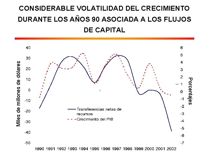 CONSIDERABLE VOLATILIDAD DEL CRECIMIENTO DURANTE LOS AÑOS 90 ASOCIADA A LOS FLUJOS Porcentajes Miles