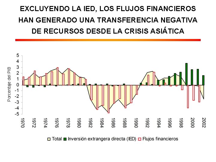 EXCLUYENDO LA IED, LOS FLUJOS FINANCIEROS HAN GENERADO UNA TRANSFERENCIA NEGATIVA Porcentaje del PIB