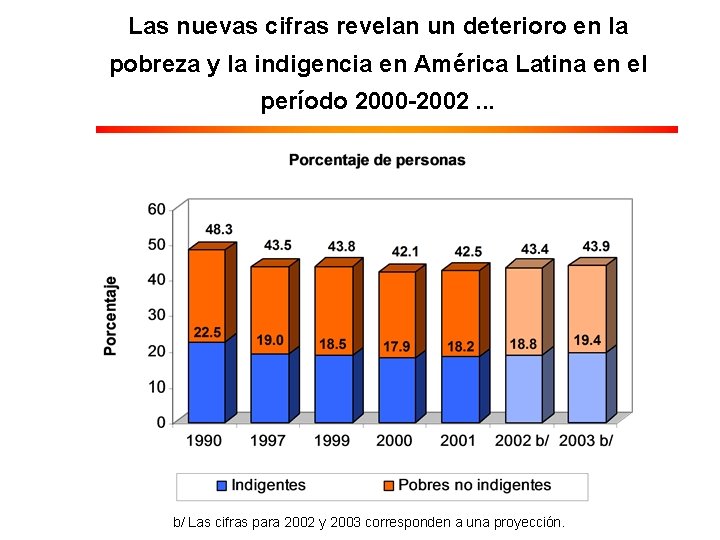 Las nuevas cifras revelan un deterioro en la pobreza y la indigencia en América