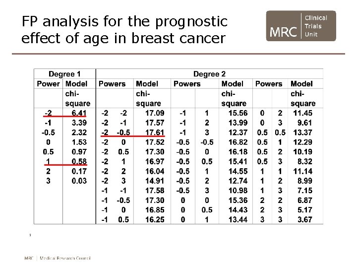FP analysis for the prognostic effect of age in breast cancer FP analysis for the prognostic effect of age in breast cancer