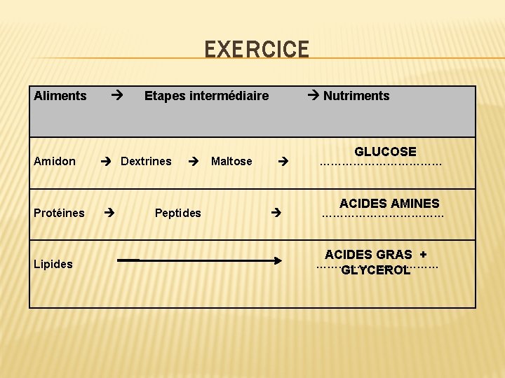 EXERCICE Aliments Etapes intermédiaire Nutriments GLUCOSE Amidon Dextrines Maltose ……………… ACIDES AMINES Protéines Peptides