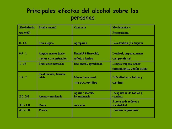 Principales efectos del alcohol sobre las personas Alcoholemia Estado mental Conducta Movimientos y (gr. Principales efectos del alcohol sobre las personas Alcoholemia Estado mental Conducta Movimientos y (gr.