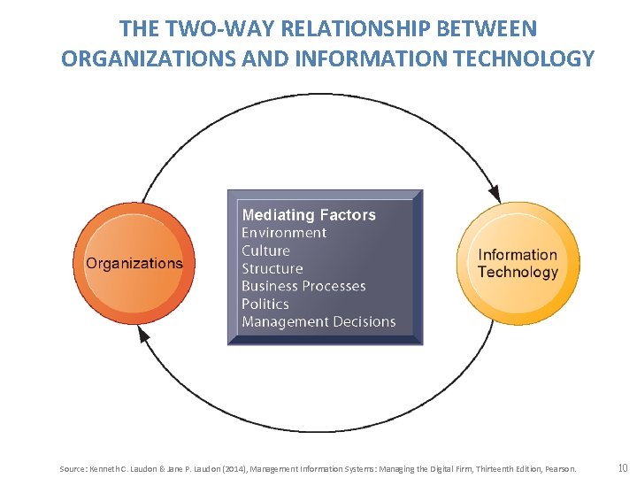 THE TWO-WAY RELATIONSHIP BETWEEN ORGANIZATIONS AND INFORMATION TECHNOLOGY Source: Kenneth C. Laudon & Jane