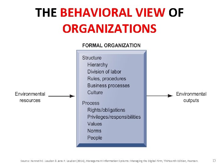 THE BEHAVIORAL VIEW OF ORGANIZATIONS Source: Kenneth C. Laudon & Jane P. Laudon (2014),