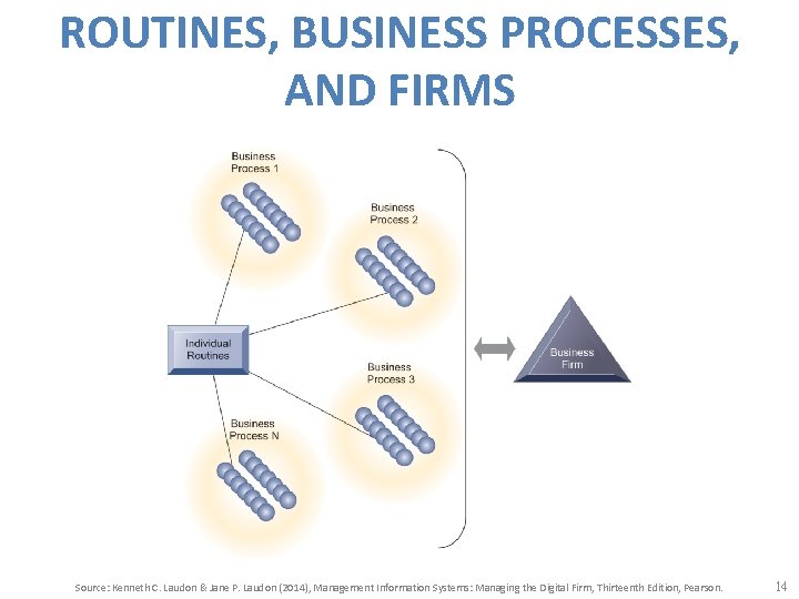 ROUTINES, BUSINESS PROCESSES, AND FIRMS Source: Kenneth C. Laudon & Jane P. Laudon (2014),