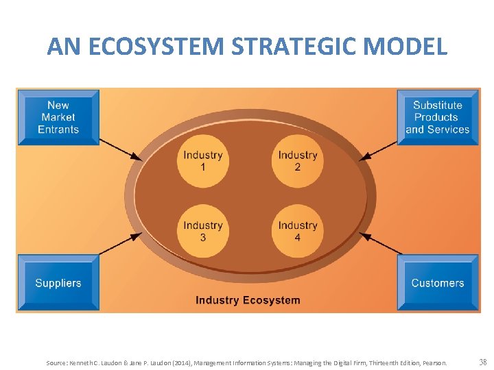 AN ECOSYSTEM STRATEGIC MODEL Source: Kenneth C. Laudon & Jane P. Laudon (2014), Management