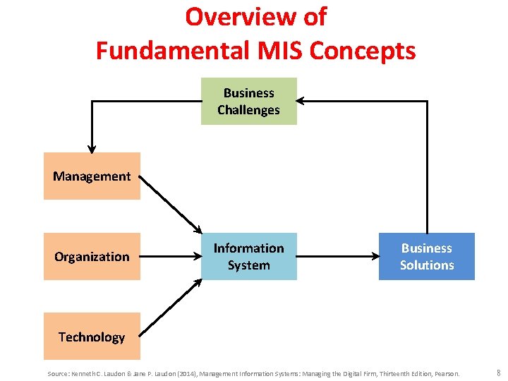 Overview of Fundamental MIS Concepts Business Challenges Management Organization Information System Business Solutions Technology