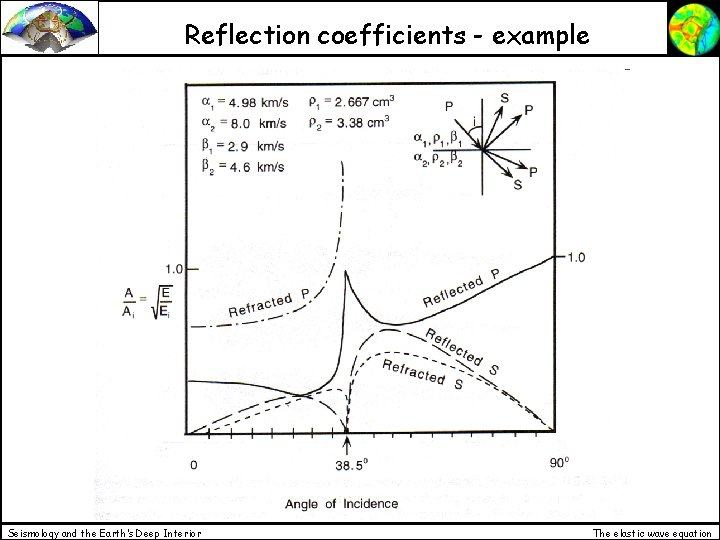 Reflection coefficients - example Seismology and the Earth’s Deep Interior The elastic wave equation