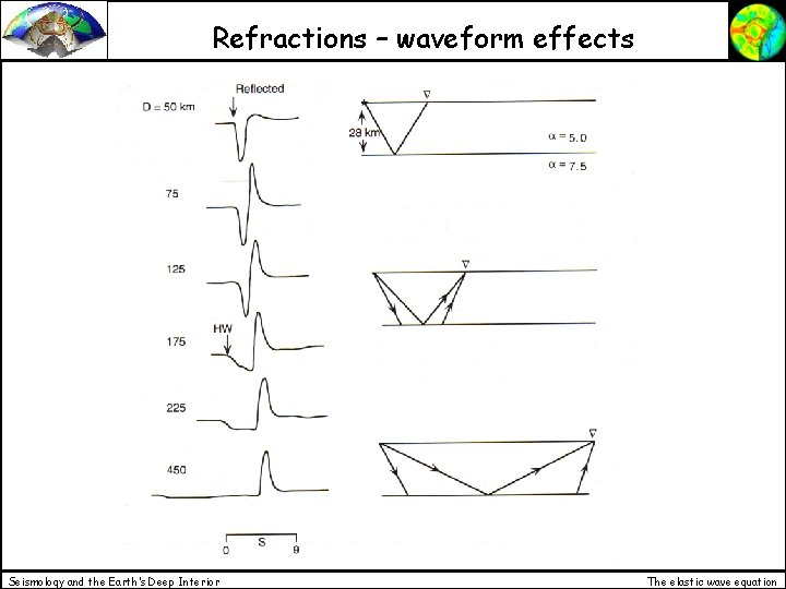 Refractions – waveform effects Seismology and the Earth’s Deep Interior The elastic wave equation