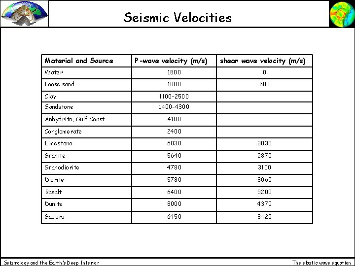 Seismic Velocities Material and Source P-wave velocity (m/s) shear wave velocity (m/s) Water 1500