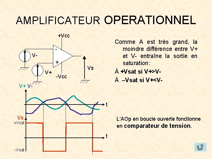 AMPLIFICATEUR OPERATIONNEL +Vcc Comme A est très grand, la moindre différence entre V+ et