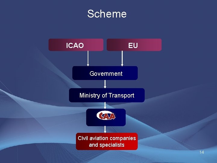 Scheme ICAO EU Government Ministry of Transport Civil aviation companies and specialists 14 