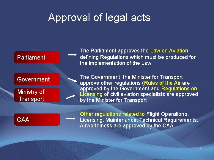  Approval of legal acts Parliament Government Ministry of Transport CAA The Parliament approves