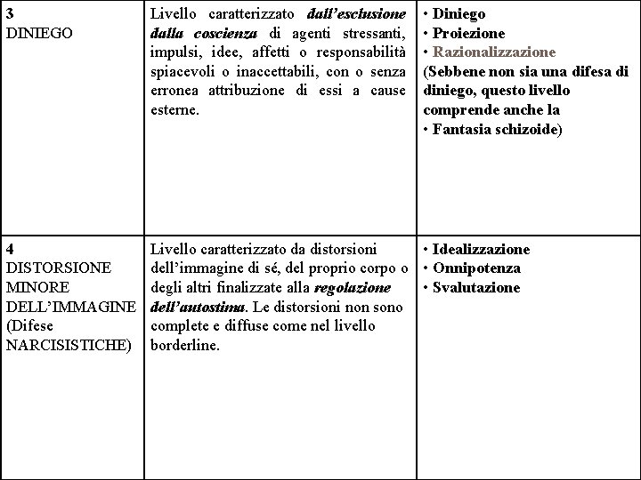  • Diniego • Proiezione • Razionalizzazione (Sebbene non sia una difesa di diniego,