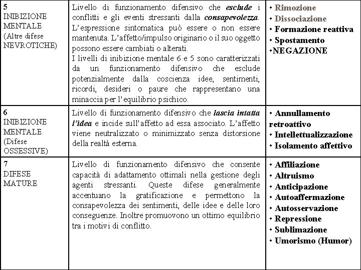 5 INIBIZIONE MENTALE (Altre difese NEVROTICHE) Livello di funzionamento difensivo che esclude i conflitti