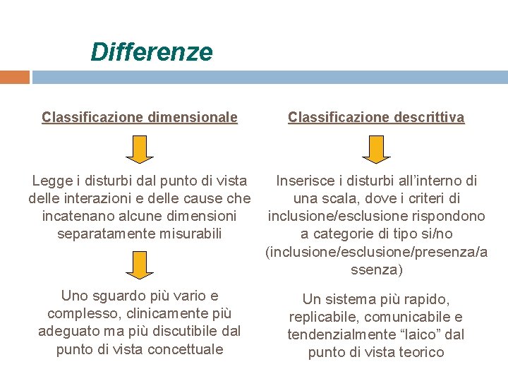 Differenze Classificazione dimensionale Classificazione descrittiva Legge i disturbi dal punto di vista Inserisce i