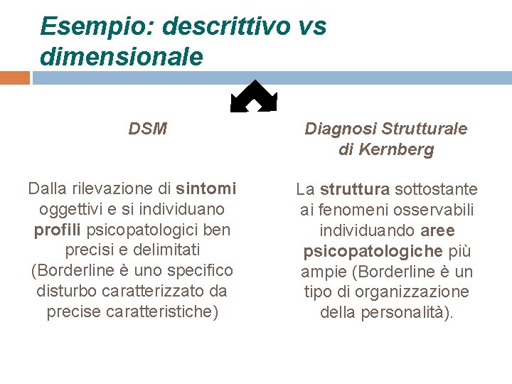 Esempio: descrittivo vs dimensionale DSM Dalla rilevazione di sintomi oggettivi e si individuano profili