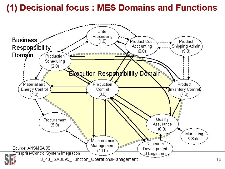 (1) Decisional focus : MES Domains and Functions Order Processing (1. 0) Business Responsibility