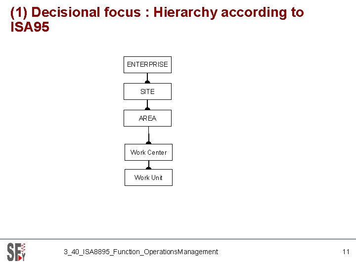 (1) Decisional focus : Hierarchy according to ISA 95 ENTERPRISE SITE AREA Work Center