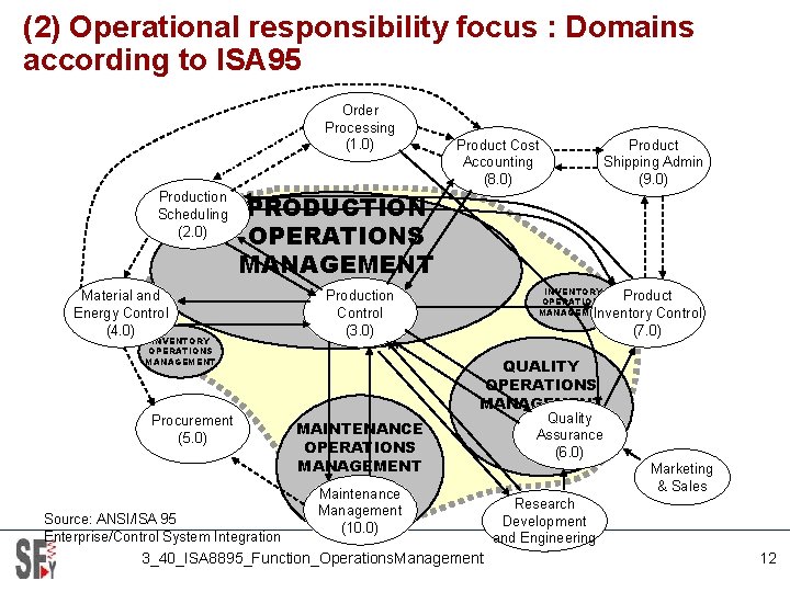 (2) Operational responsibility focus : Domains according to ISA 95 Order Processing (1. 0)