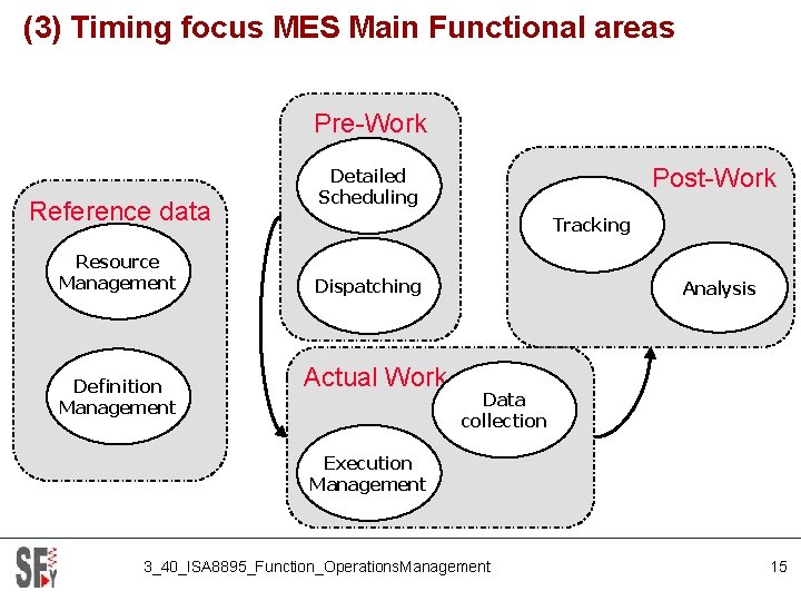 (3) Timing focus MES Main Functional areas Pre-Work Reference data Resource Management Definition Management