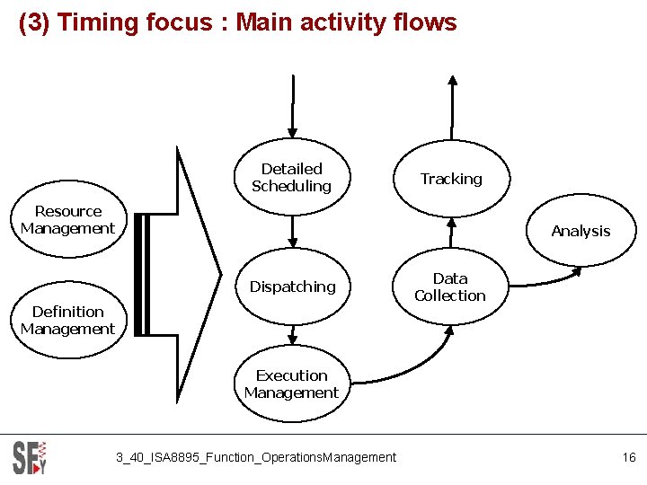 (3) Timing focus : Main activity flows Detailed Scheduling Tracking Resource Management Analysis Dispatching