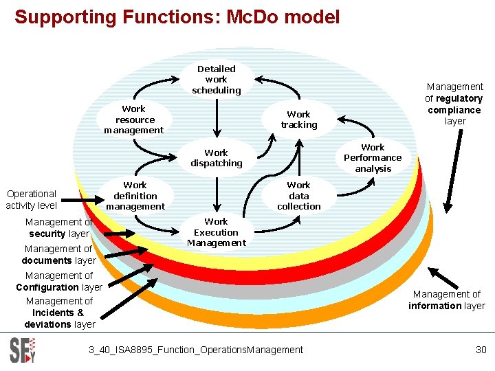 Supporting Functions: Mc. Do model Detailed work scheduling Work resource management Work tracking Work