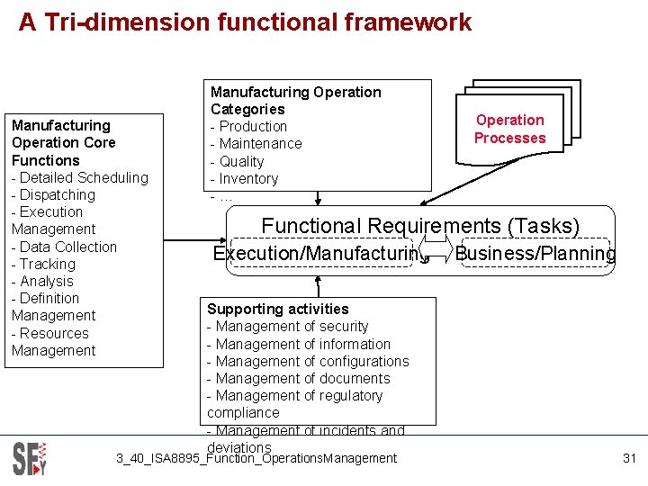 A Tri-dimension functional framework Manufacturing Operation Core Functions - Detailed Scheduling - Dispatching -