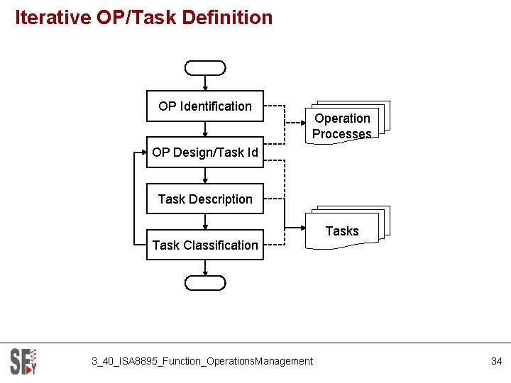 Iterative OP/Task Definition OP Identification Operation Processes OP Design/Task Id Task Description Task Classification