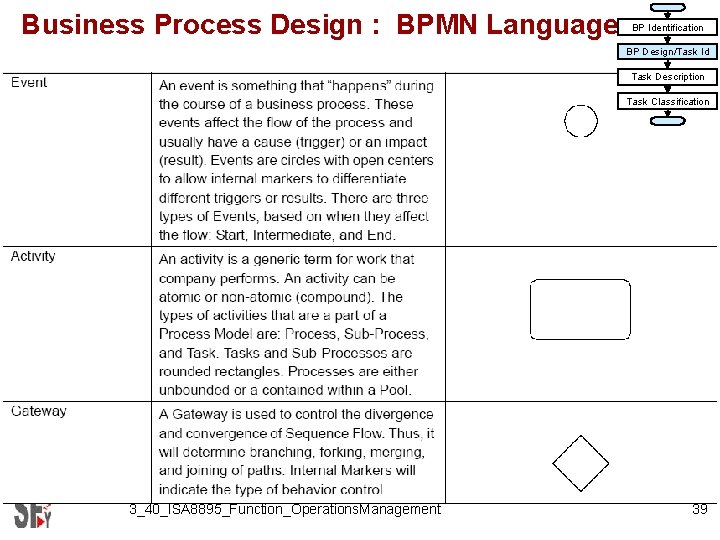 Business Process Design : BPMN Language BP Identification BP Design/Task Id Task Description Task