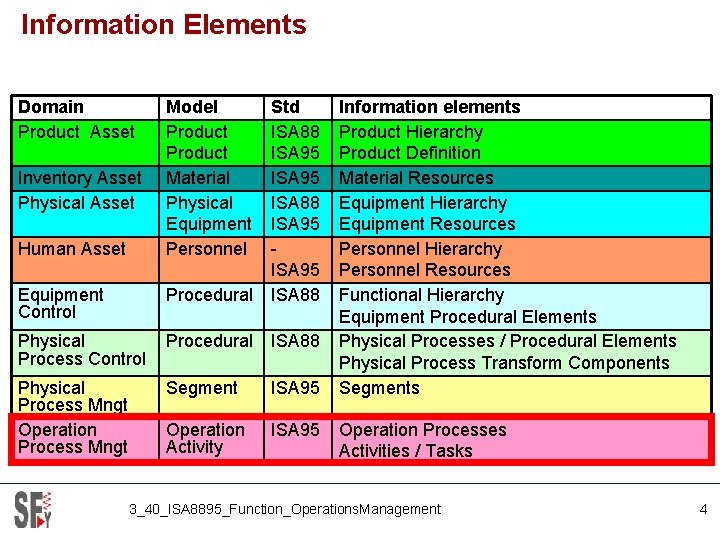 Information Elements Domain Product Asset Inventory Asset Physical Asset Human Asset Equipment Control Model