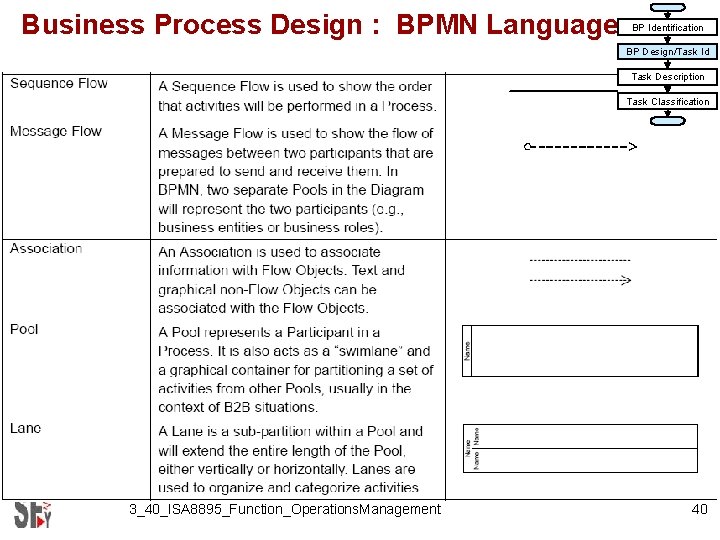 Business Process Design : BPMN Language BP Identification BP Design/Task Id Task Description Task