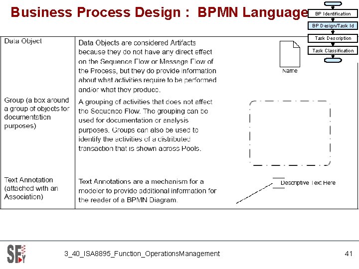 Business Process Design : BPMN Language BP Identification BP Design/Task Id Task Description Task