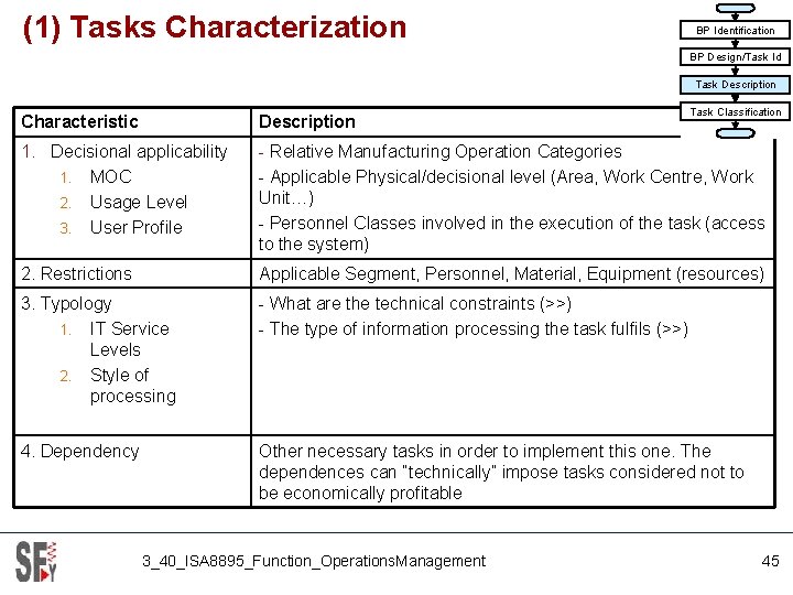 (1) Tasks Characterization BP Identification BP Design/Task Id Task Description Task Classification Characteristic Description