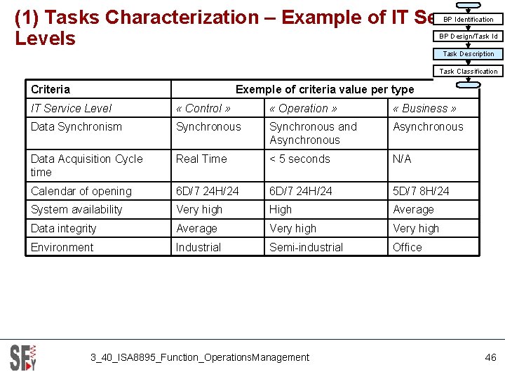 (1) Tasks Characterization – Example of IT Service Levels BP Identification BP Design/Task Id