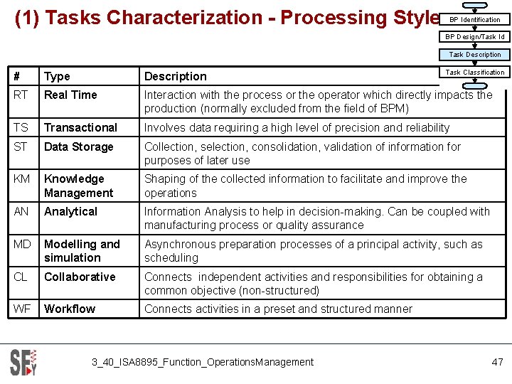 (1) Tasks Characterization - Processing Style BP Identification BP Design/Task Id Task Description Task