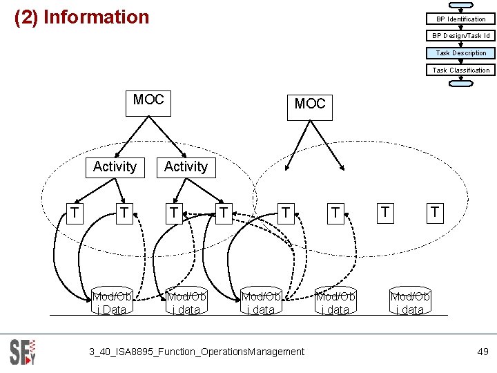 (2) Information BP Identification BP Design/Task Id Task Description Task Classification MOC Activity T