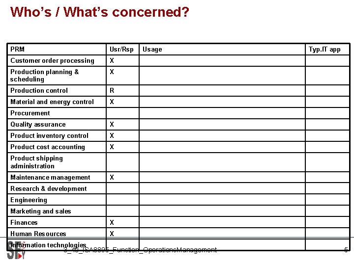 Who’s / What’s concerned? PRM Usr/Rsp Customer order processing X Production planning & scheduling