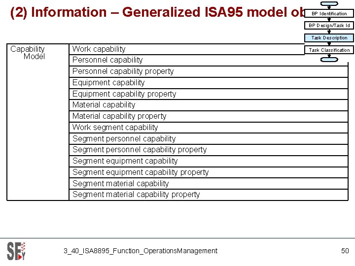 (2) Information – Generalized ISA 95 model objects BP Identification BP Design/Task Id Task