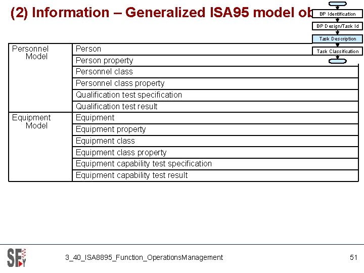 (2) Information – Generalized ISA 95 model objects BP Identification BP Design/Task Id Task