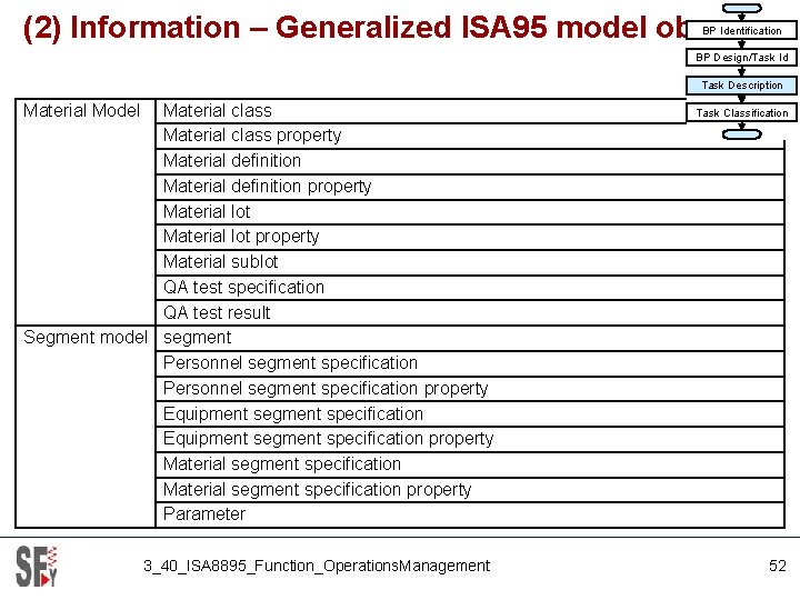 (2) Information – Generalized ISA 95 model objects BP Identification BP Design/Task Id Task