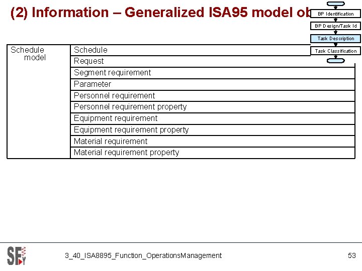 (2) Information – Generalized ISA 95 model objects BP Identification BP Design/Task Id Task