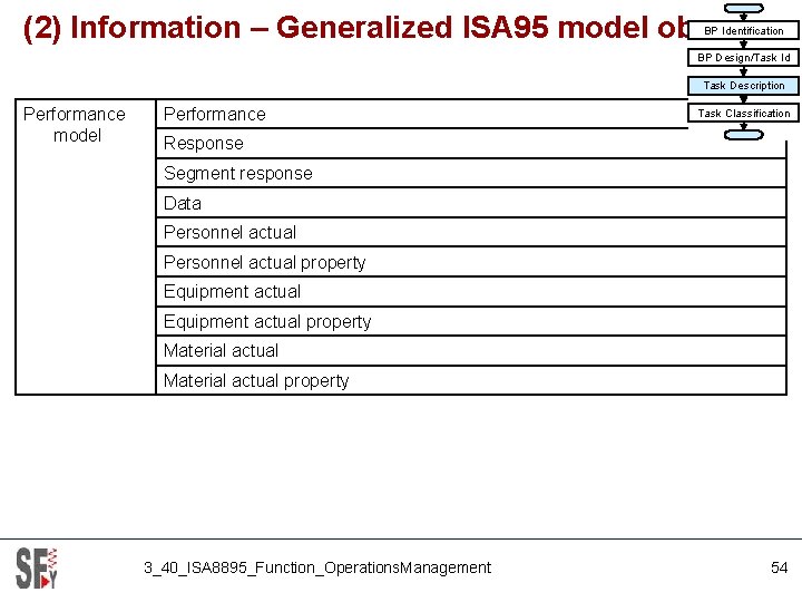 (2) Information – Generalized ISA 95 model objects BP Identification BP Design/Task Id Task